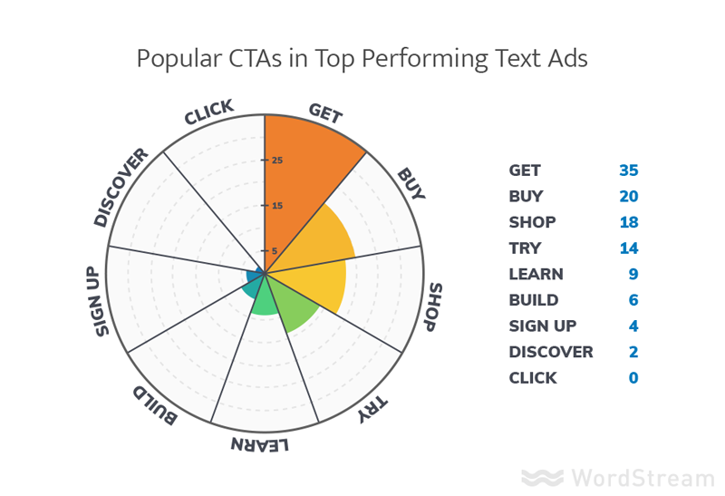 Najlepsze wezwania do działania w Google Ads