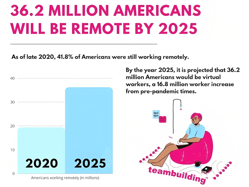 Statistiken zum Remote-Arbeiten in den USA